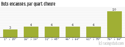 Buts encaissés par quart d'heure, par Paris SG - 2017/2018 - Ligue 1