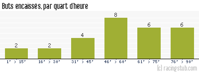 Buts encaissés par quart d'heure, par Paris SG - 2020/2021 - Ligue 1