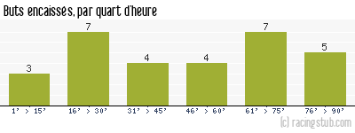 Buts encaissés par quart d'heure, par Auxerre - 2019/2020 - Ligue 2