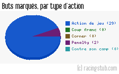 Buts marqués par type d'action, par Auxerre - 2019/2020 - Ligue 2