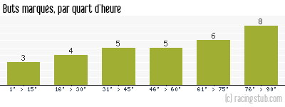 Buts marqués par quart d'heure, par Auxerre - 2019/2020 - Ligue 2