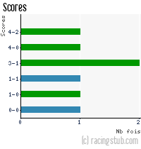 Scores de Biesheim - 2020/2021 - National 3 (Grand-Est)