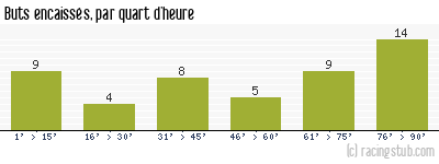 Buts encaissés par quart d'heure, par Angers - 2018/2019 - Ligue 1