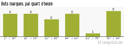 Buts marqués par quart d'heure, par Angers - 2020/2021 - Ligue 1