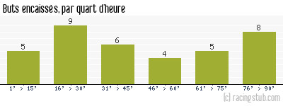 Buts encaissés par quart d'heure, par Brest - 2019/2020 - Ligue 1