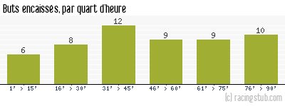 Buts encaissés par quart d'heure, par Brest - 2022/2023 - Ligue 1