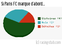 Si Paris FC marque d'abord - 2019/2020 - Ligue 2