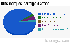 Buts marqués par type d'action, par Reims - 2018/2019 - Ligue 1
