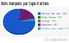 Buts marqués par type d'action, par Reims - 2019/2020 - Ligue 1