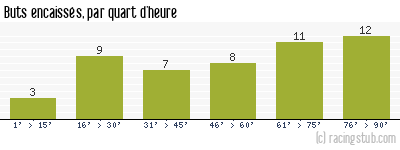 Buts encaissés par quart d'heure, par Reims - 2020/2021 - Ligue 1