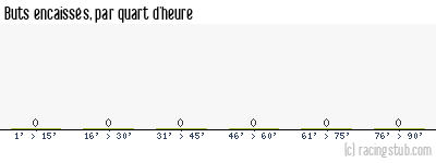 Buts encaissés par quart d'heure, par Reims - 2024/2025 - Ligue 1