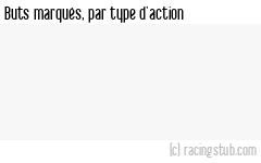 Buts marqués par type d'action, par Reims - 2024/2025 - Ligue 1