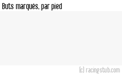 Buts marqués par pied, par Reims - 2024/2025 - Ligue 1