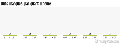 Buts marqués par quart d'heure, par Reims - 2024/2025 - Ligue 1