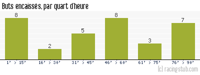 Buts encaissés par quart d'heure, par Guingamp - 2019/2020 - Ligue 2