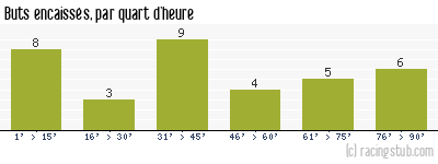 Buts encaissés par quart d'heure, par Metz - 2019/2020 - Ligue 1