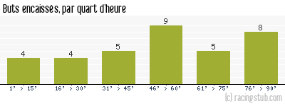 Buts encaissés par quart d'heure, par Nice - 2018/2019 - Ligue 1