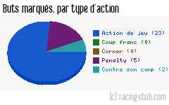 Buts marqués par type d'action, par Nice - 2018/2019 - Ligue 1