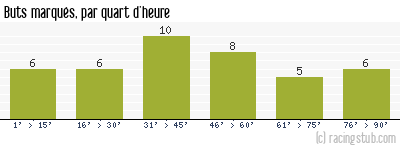 Buts marqués par quart d'heure, par Nice - 2019/2020 - Ligue 1