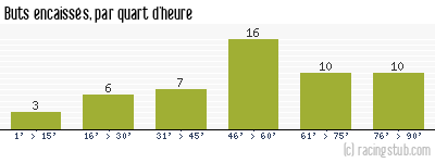 Buts encaissés par quart d'heure, par Rennes - 2018/2019 - Ligue 1
