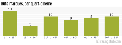 Buts marqués par quart d'heure, par Rennes - 2018/2019 - Ligue 1
