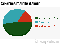 Si Rennes marque d'abord - 2018/2019 - Ligue 1