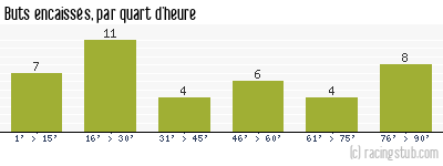 Buts encaissés par quart d'heure, par Rennes - 2020/2021 - Ligue 1