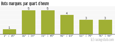 Buts marqués par quart d'heure, par Orléans - 2019/2020 - Ligue 2