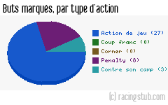 Buts marqués par type d'action, par Toulouse - 2017/2018 - Ligue 1