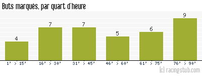 Buts marqués par quart d'heure, par Toulouse - 2017/2018 - Ligue 1