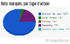 Buts marqués par type d'action, par Toulouse - 2018/2019 - Ligue 1