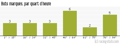 Buts marqués par quart d'heure, par Toulouse - 2019/2020 - Ligue 1