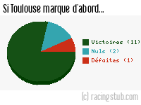 Si Toulouse marque d'abord - 2020/2021 - Ligue 2