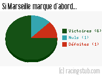 Si Marseille marque d'abord - 2022/2023 - Ligue 1