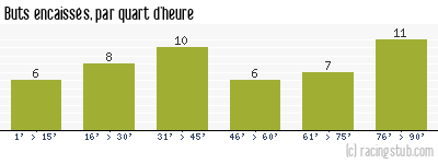 Buts encaissés par quart d'heure, par RCS - 2018/2019 - Ligue 1