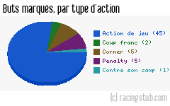 Buts marqués par type d'action, par RCS - 2018/2019 - Ligue 1