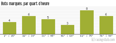 Buts marqués par quart d'heure, par RCS - 2019/2020 - Ligue 1
