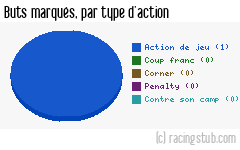 Buts marqués par type d'action, par Troyes II - 2020/2021 - National 3 (Grand-Est)