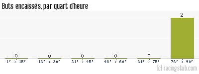 Buts encaissés par quart d'heure, par Troyes II - 2021/2022 - National 3 (Grand Est)