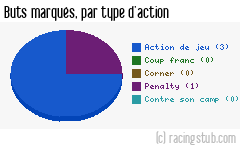 Buts marqués par type d'action, par Troyes II - 2021/2022 - National 3 (Grand Est)