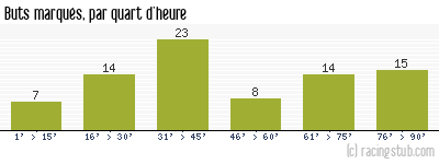 Buts marqués par quart d'heure, par Lyon - 2020/2021 - Ligue 1