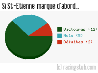 Si St-Etienne marque d'abord - 2017/2018 - Ligue 1