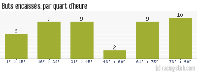 Buts encaissés par quart d'heure, par St-Etienne - 2019/2020 - Ligue 1