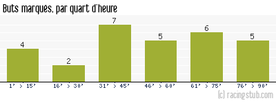 Buts marqués par quart d'heure, par St-Etienne - 2019/2020 - Ligue 1