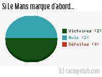 Si Le Mans marque d'abord - 2019/2020 - Ligue 2