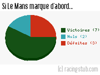 Si Le Mans marque d'abord - 2019/2020 - Ligue 2