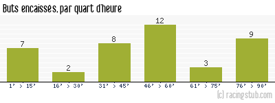 Buts encaissés par quart d'heure, par Niort - 2019/2020 - Ligue 2
