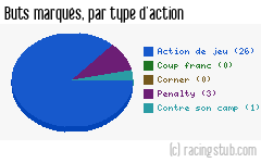Buts marqués par type d'action, par Niort - 2019/2020 - Ligue 2