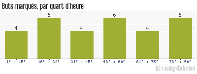 Buts marqués par quart d'heure, par Niort - 2019/2020 - Ligue 2