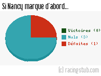 Si Nancy marque d'abord - 2019/2020 - Ligue 2